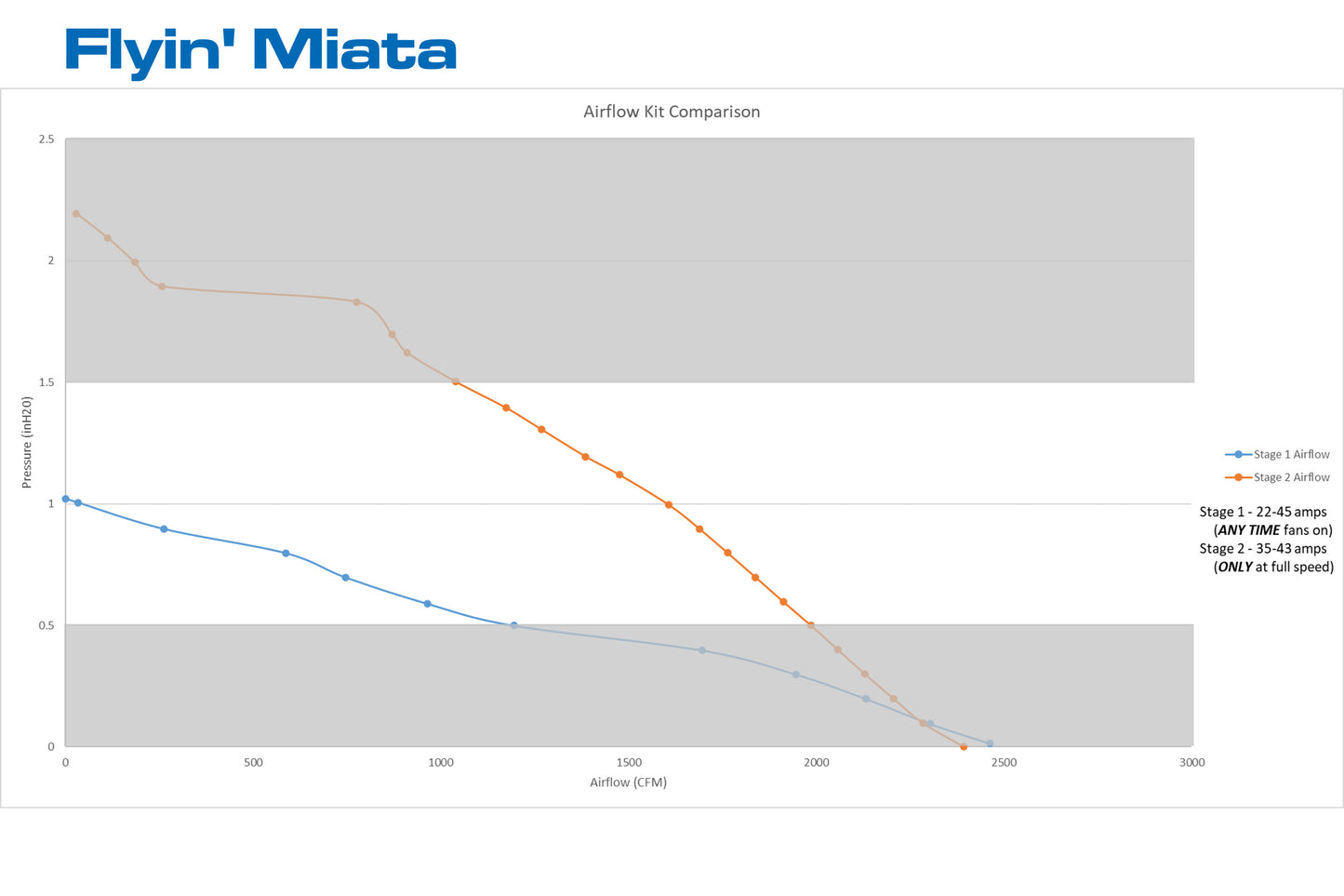 Stage 1 Flyin Miata airflow kit for crossflow radiator (NA8)