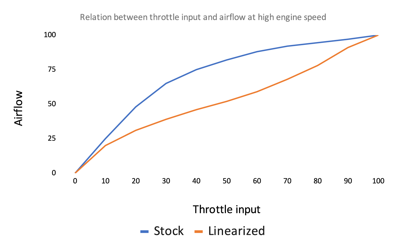 Throttle linearizer for 1995-97