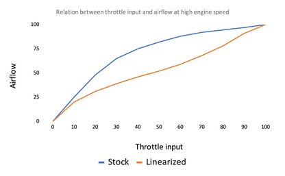 Throttle linearizer for 1995-97