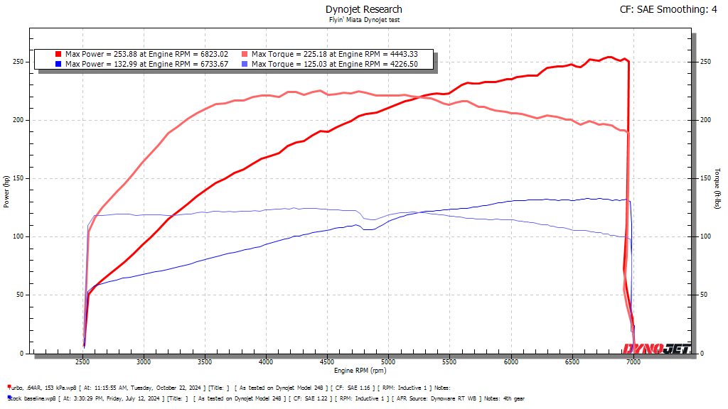 Flyin' Miata Stage 1 turbo system for 2006-15 Miatas