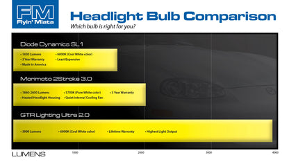 Diode Dynamics SL1 LED headlight bulbs, H9, 1630 lumens
