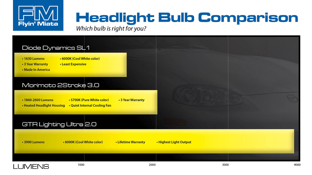 Headlight Bulb Comparison Chart H4 LED Front Light Bulb Headlight